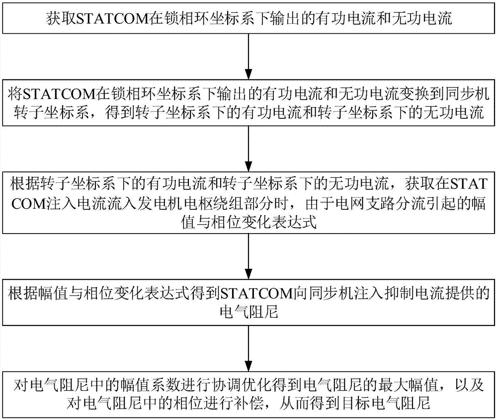 Method for maximizing electrical damping, damping controller and applications