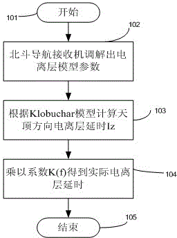 A Beidou navigation system ionospheric delay estimation method and corresponding receiving device