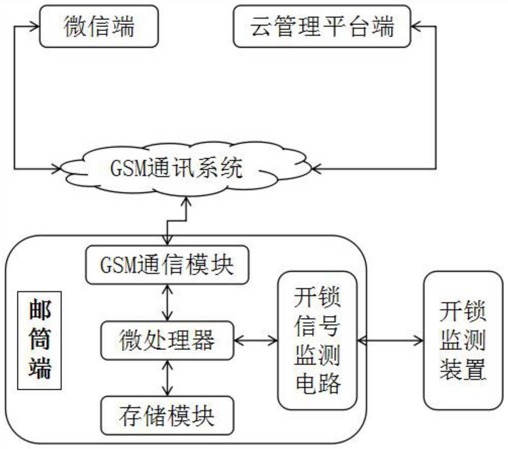 Intelligent Postbox Attendance System Based on Cloud Computing