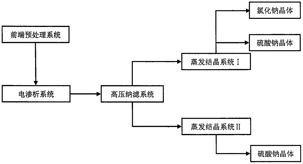 High-salt-content industrial wastewater electrodialysis-high pressure nanofiltration combined salt separation system