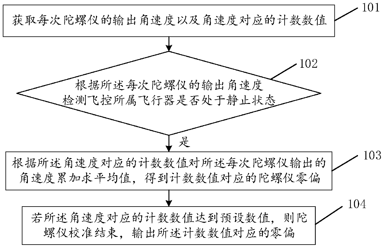 Method and device for calibrating flying control gyroscope, electronic device and storage medium