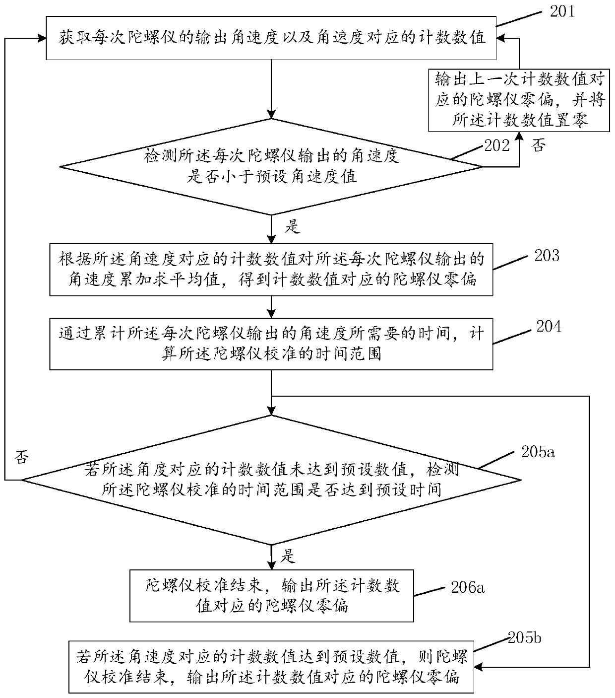 Method and device for calibrating flying control gyroscope, electronic device and storage medium