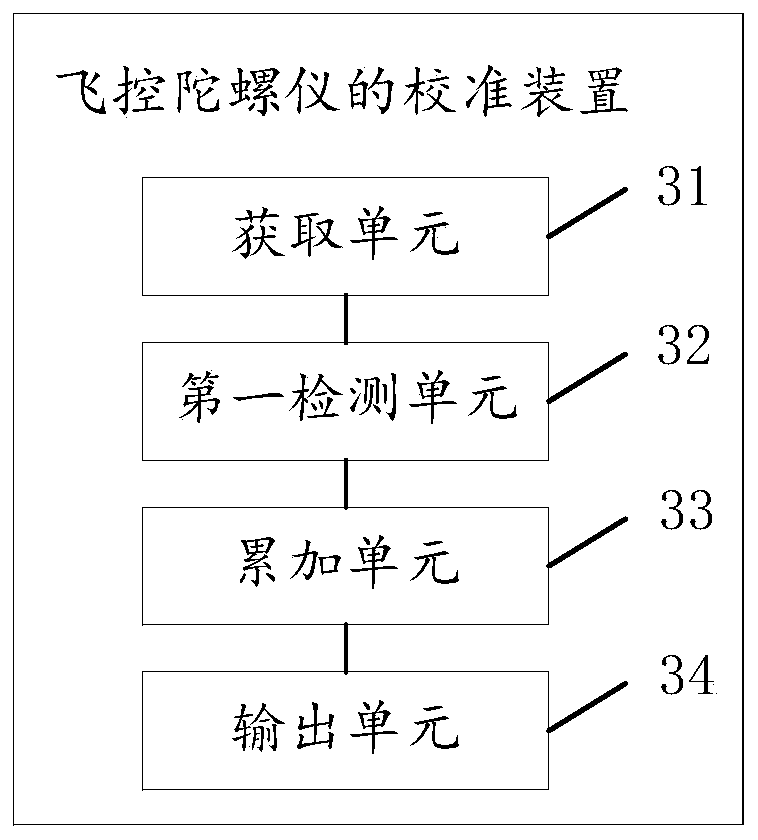 Method and device for calibrating flying control gyroscope, electronic device and storage medium