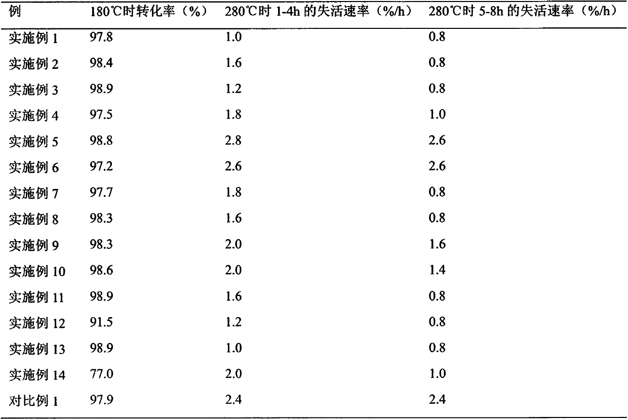 Preparation method of high-temperature inactivation resistant gold-based catalyst for synthesizing chlorethylene