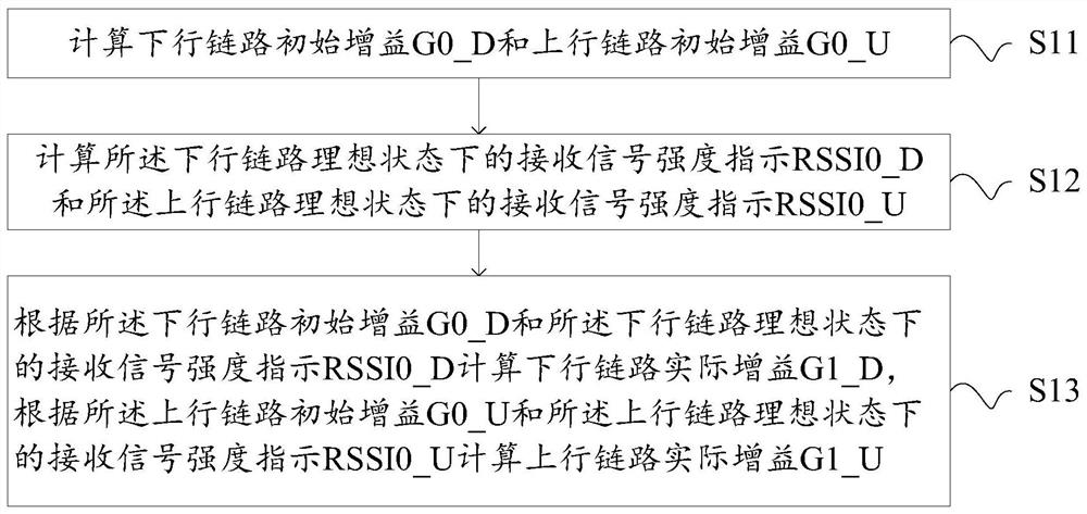 A method, device and baseband chip for automatic gain control of a miniature repeater