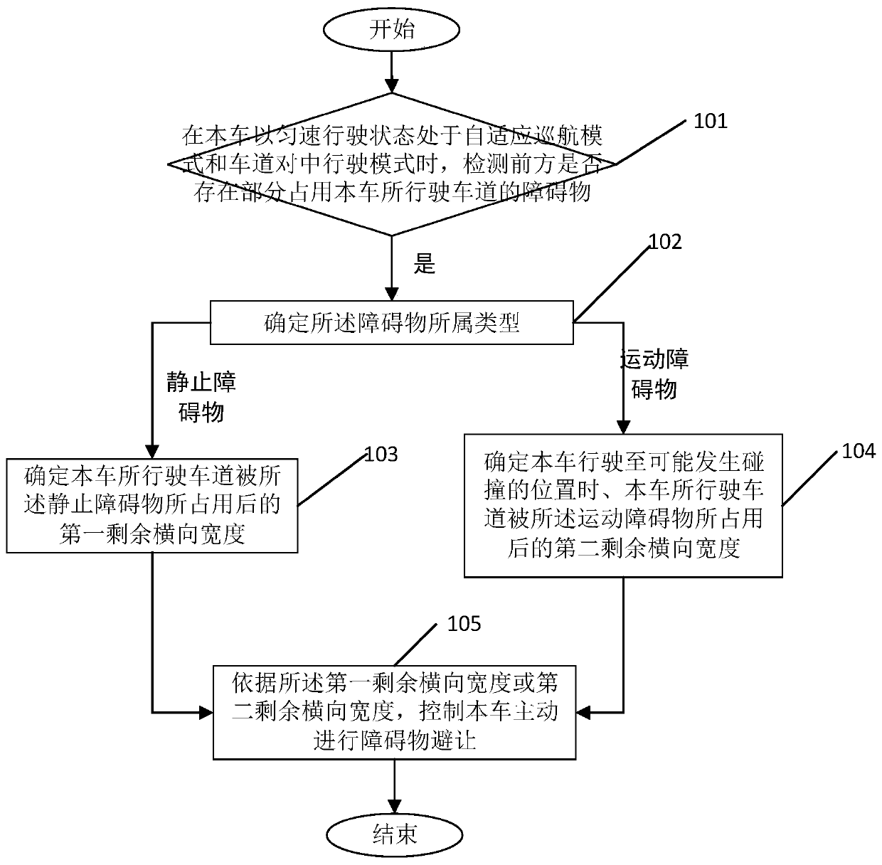 Method and device for actively avoiding obstacle by vehicle and automobile