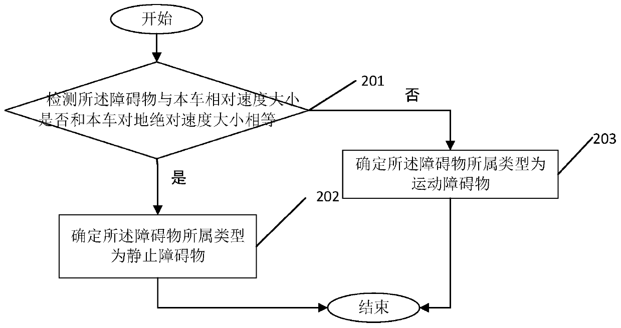 Method and device for actively avoiding obstacle by vehicle and automobile