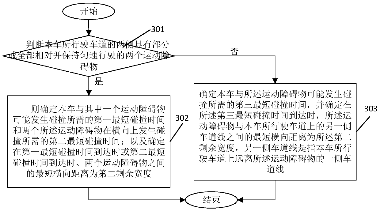 Method and device for actively avoiding obstacle by vehicle and automobile