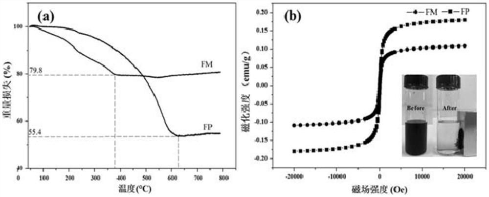 Manganese dioxide@poly(m-phenylenediamine)@ferroferric oxide composite material as well as preparation method and application thereof