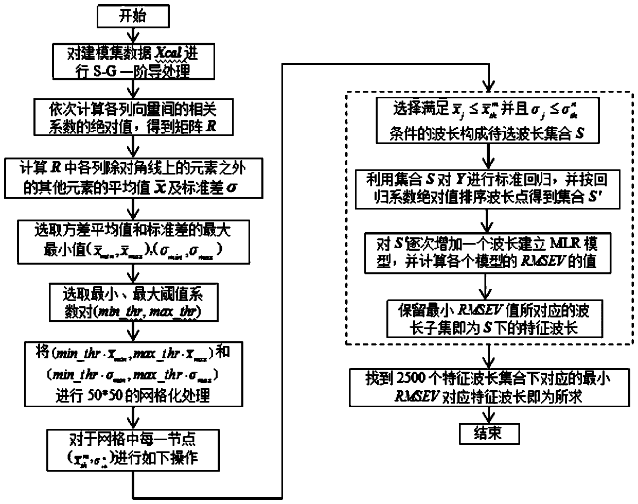 Multivariable correction characteristic wavelength selection method based on minimum correlation coefficient