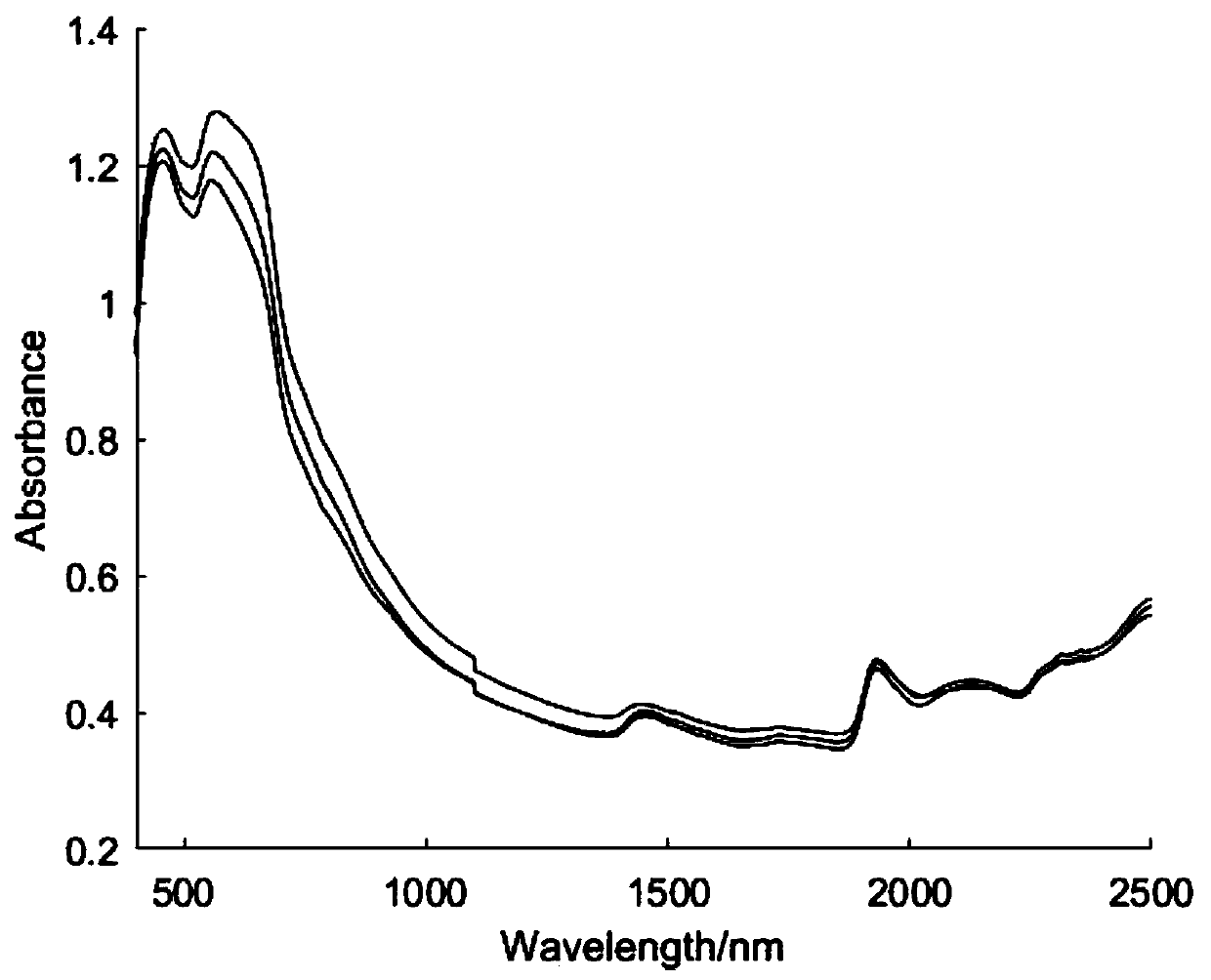 Multivariable correction characteristic wavelength selection method based on minimum correlation coefficient