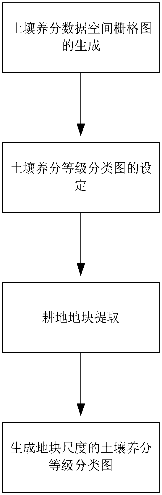 A soil nutrient classification map generation method based on 3S technology and precision evaluation method thereof