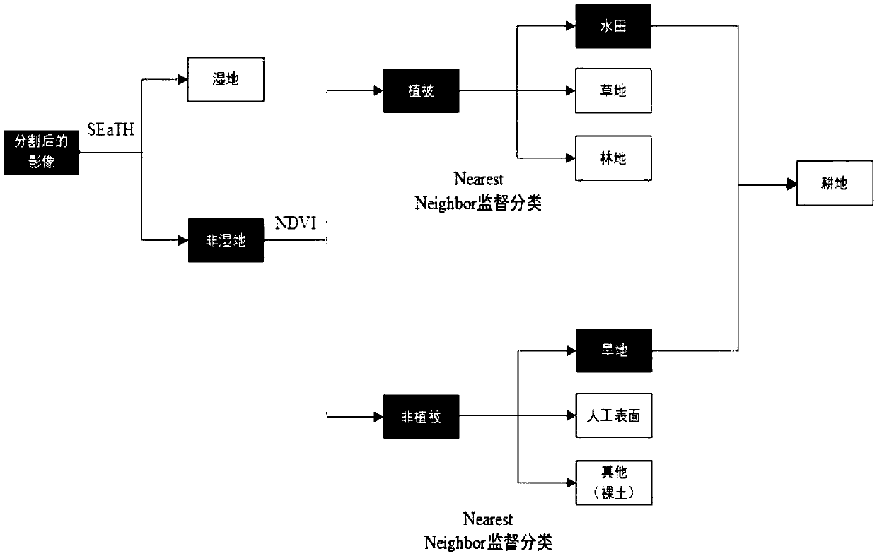 A soil nutrient classification map generation method based on 3S technology and precision evaluation method thereof