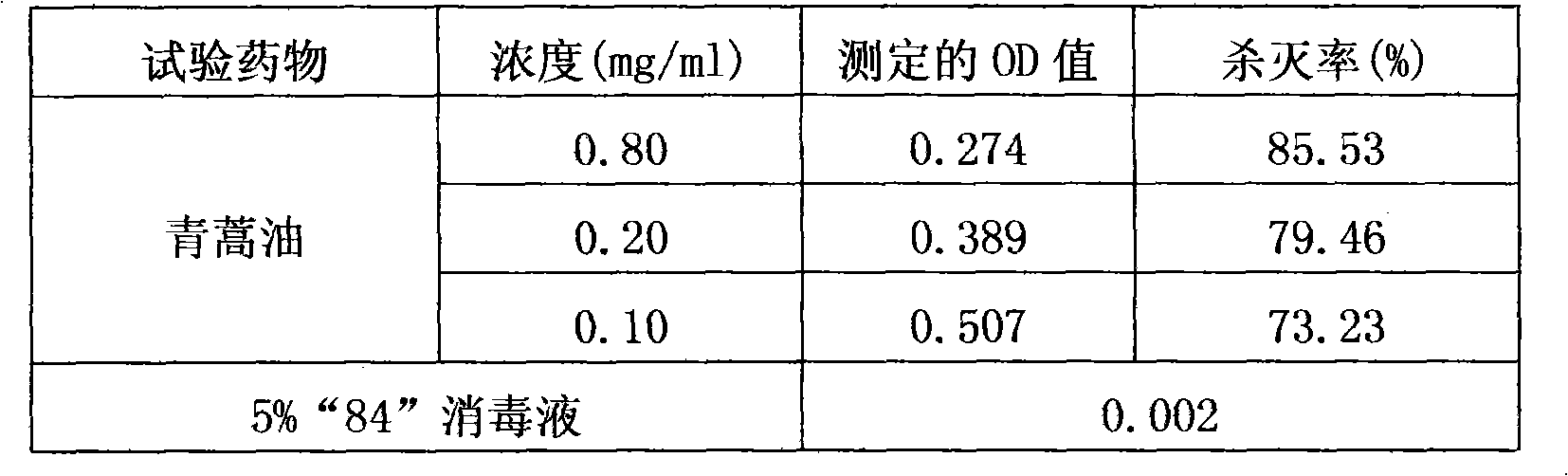 Southernwood oil and medicine uses of its preparations