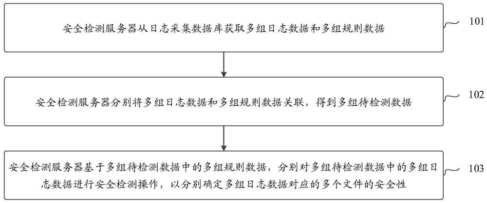 File security detection method and device and electronic equipment