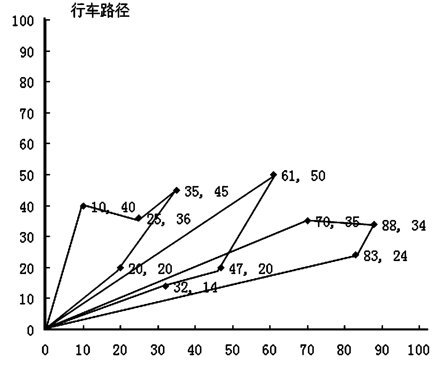 Method for solving time-varying associated logistics transportation vehicle routing problem with hard time window