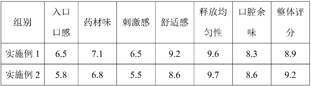 Edible candies suitable for smoking persons and preparation method thereof