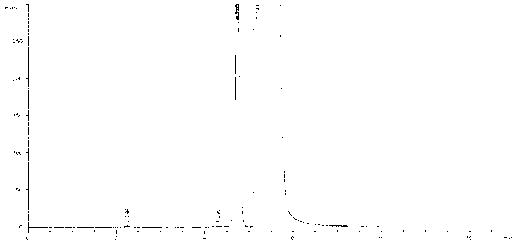 High performance liquid chromatography analysis method for measuring sodium sulfite content