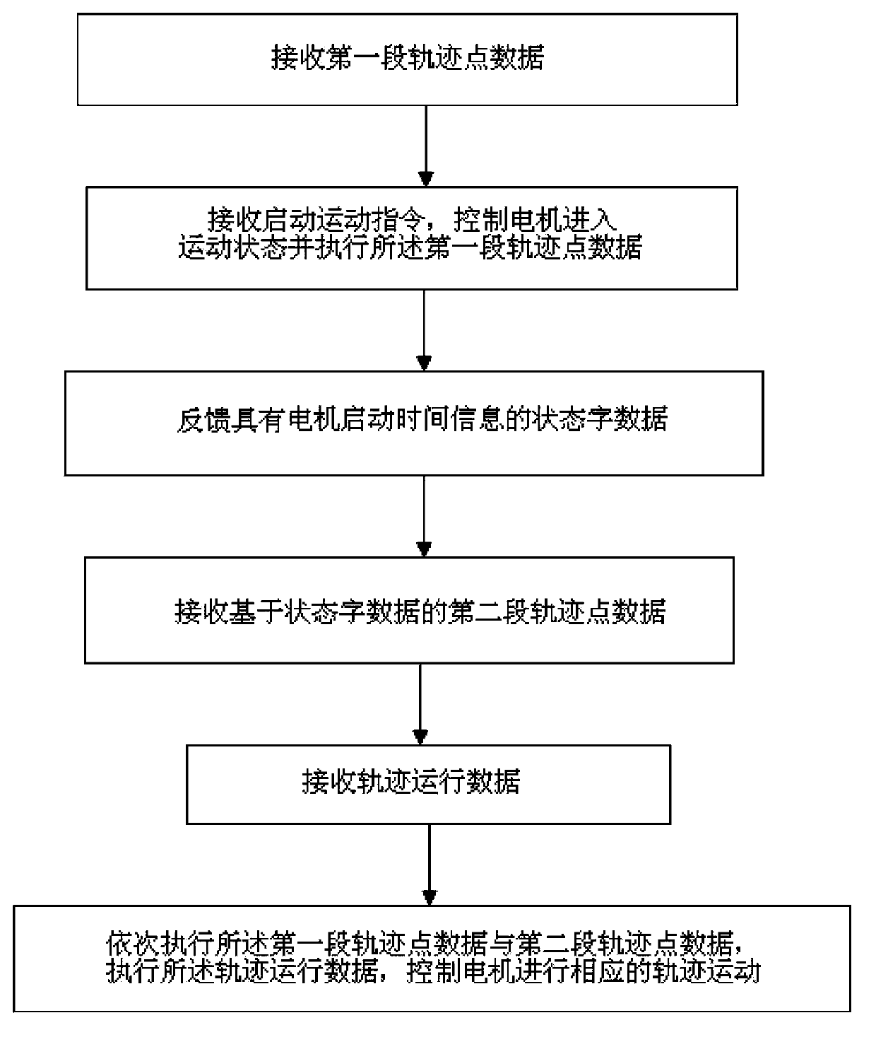 CT (Computed Tomography) bed motion control method based on time sequence track points and system thereof