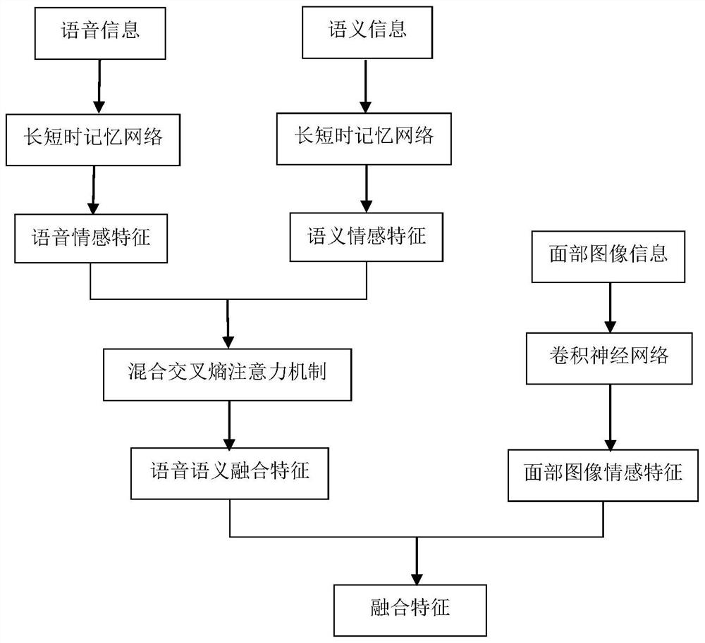 An emotion recognition method and human-computer interaction system based on multi-source information fusion