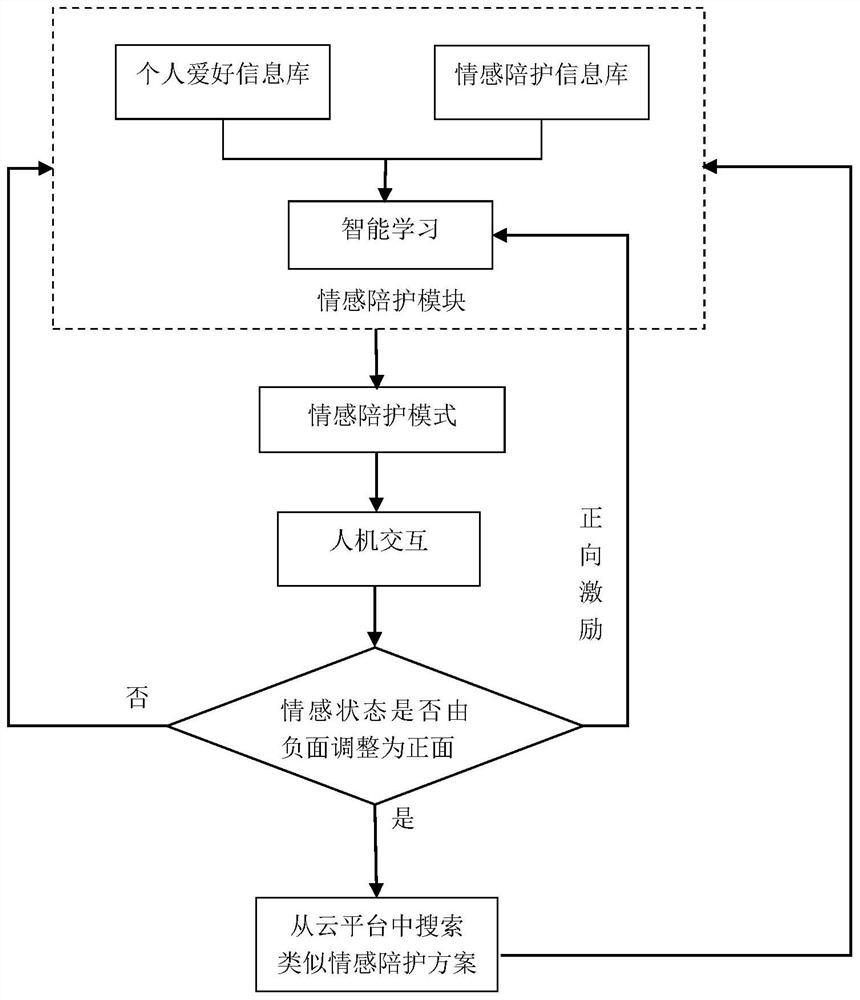 An emotion recognition method and human-computer interaction system based on multi-source information fusion