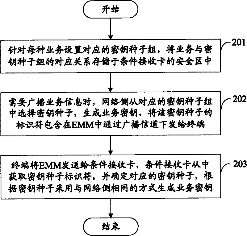 Method and system for distributing service secret keys