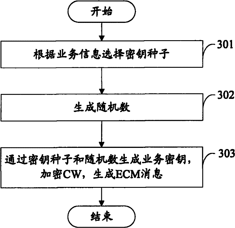 Method and system for distributing service secret keys