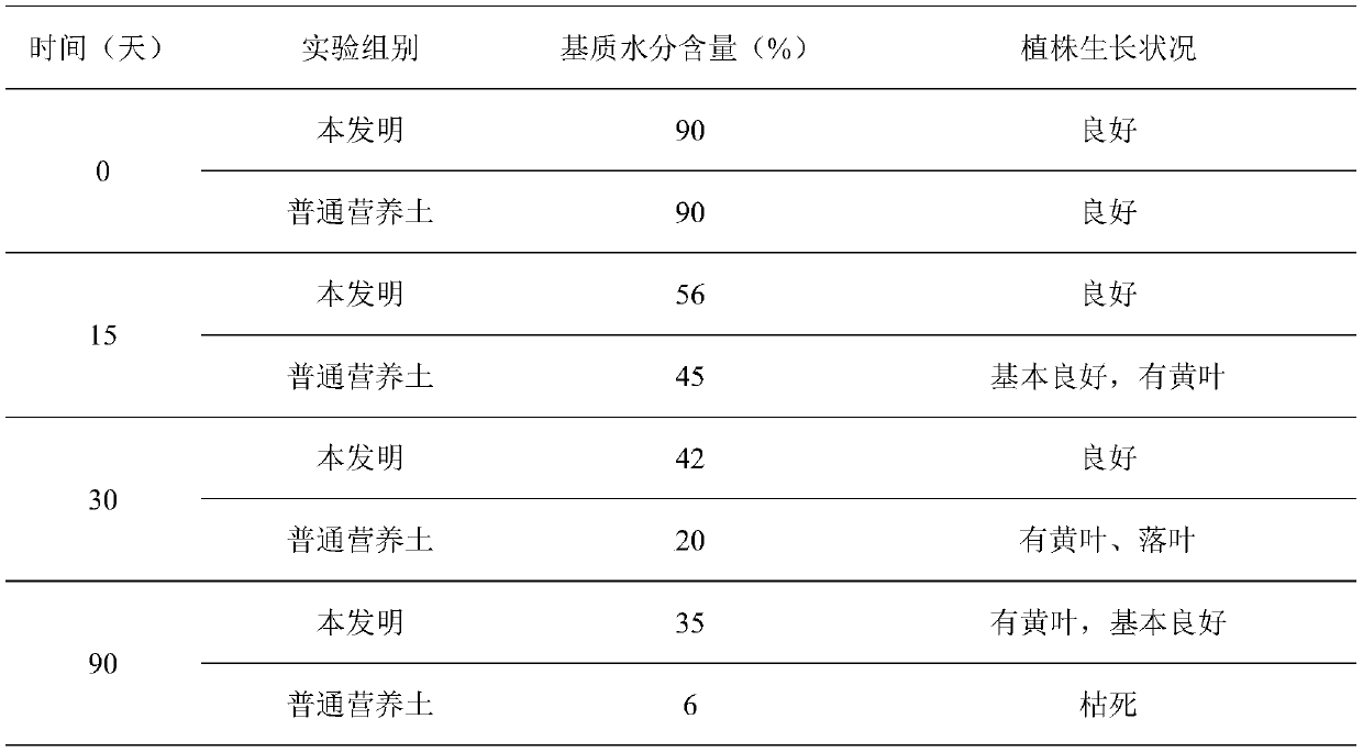 Composite moisturizing nutrient soil for potting and preparation method thereof