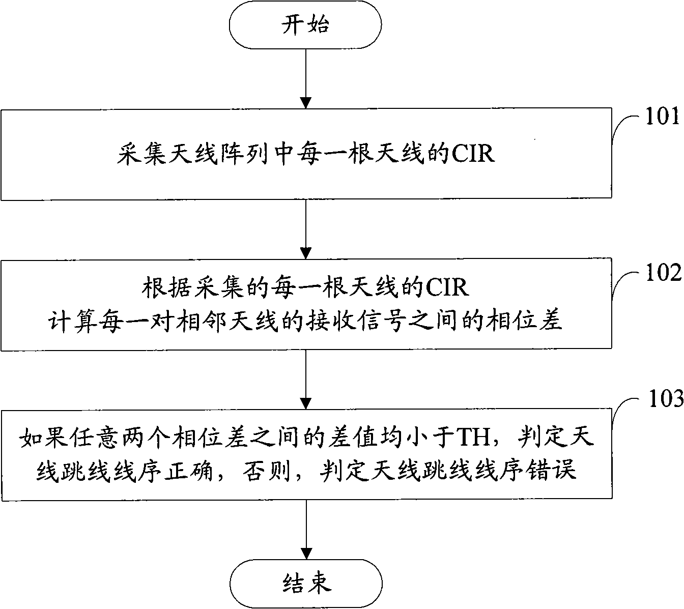 Detection method of jumper wire sequence of antenna