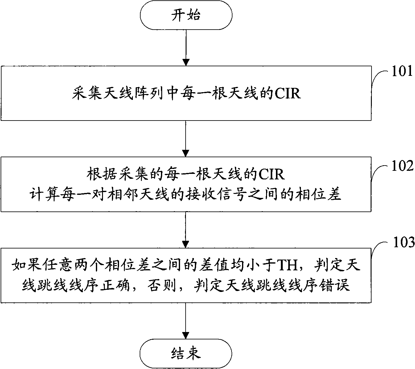 Detection method of jumper wire sequence of antenna