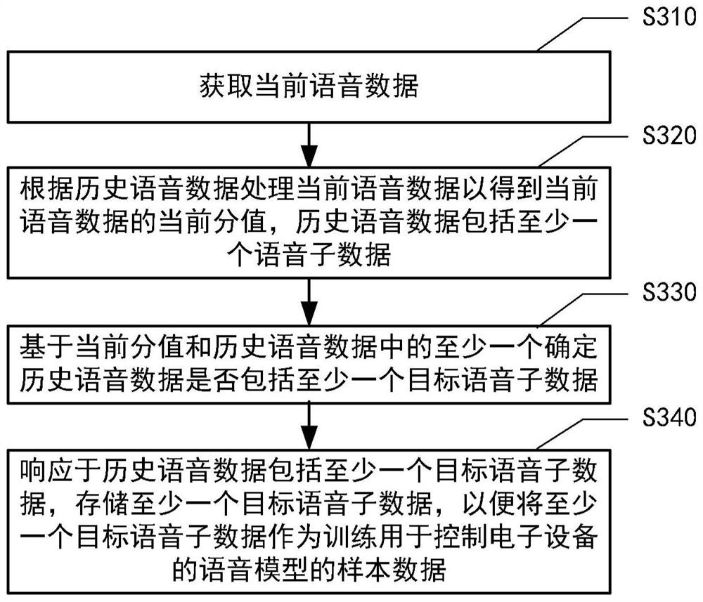 Data processing method, device and system as well as medium