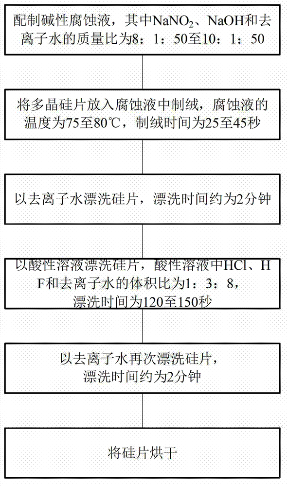 Polycrystalline silicon alkaline texturing method