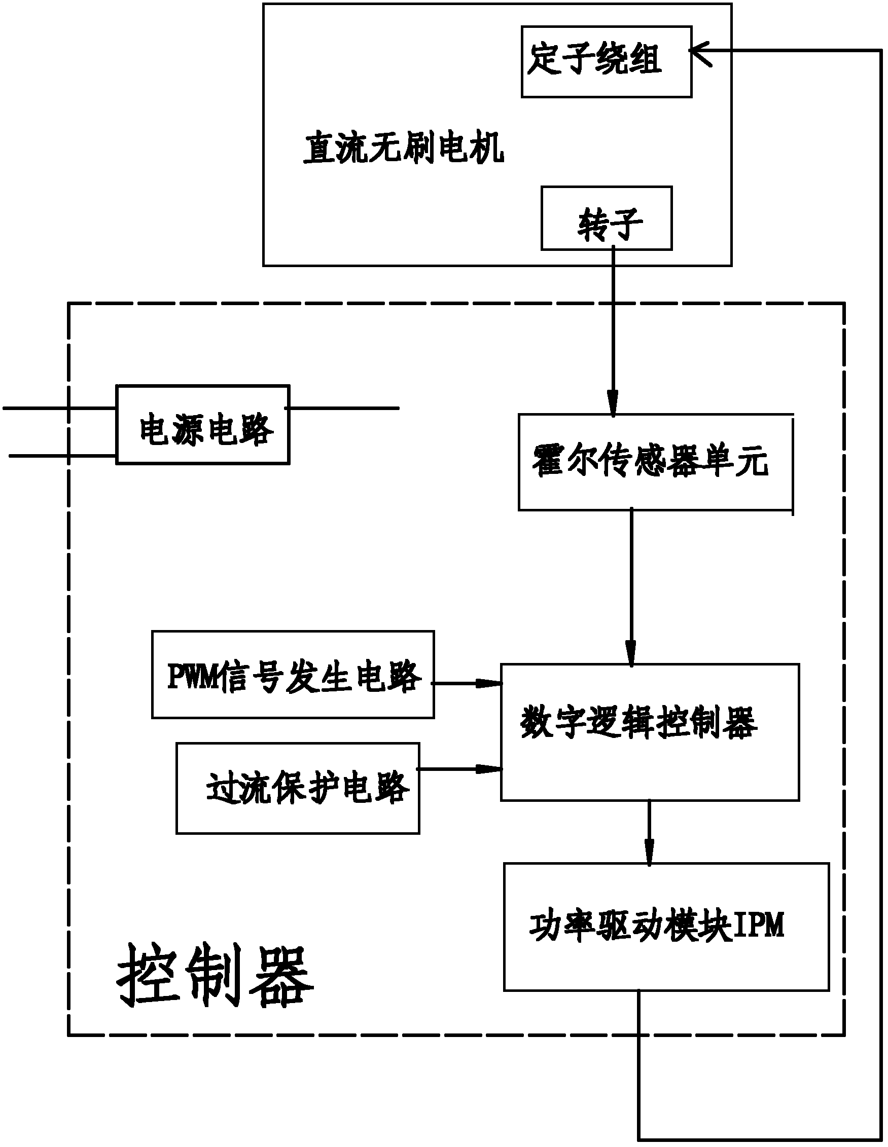 Pure hardware simulation controller for DC brushless motor