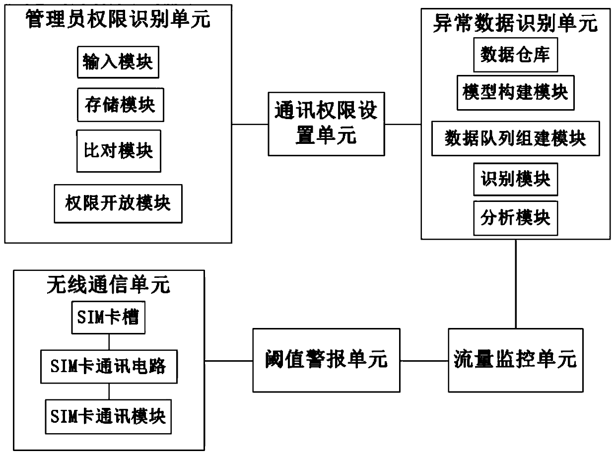 Data communication monitoring system and method