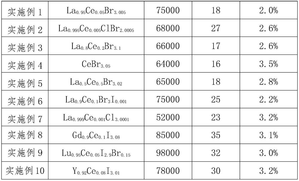 Rare Earth Halide Scintillator Materials