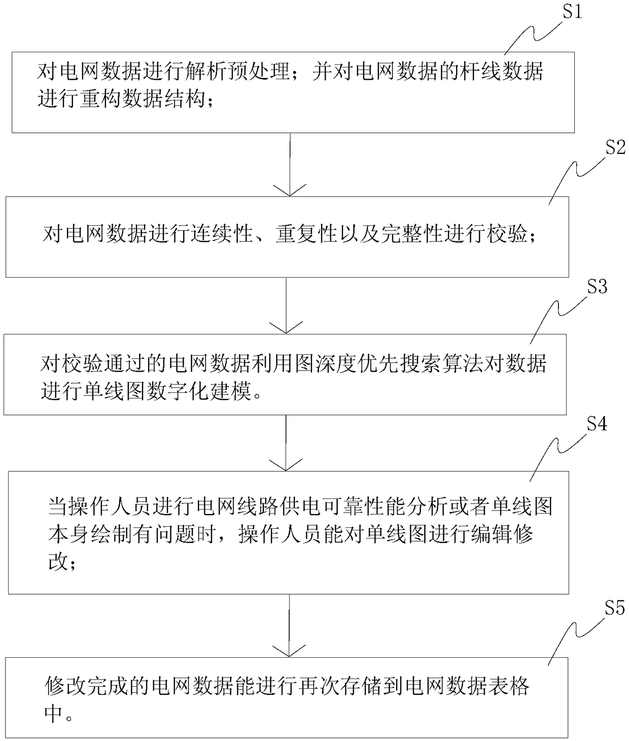 Single-line digital modeling method for man-machine interaction type power grid