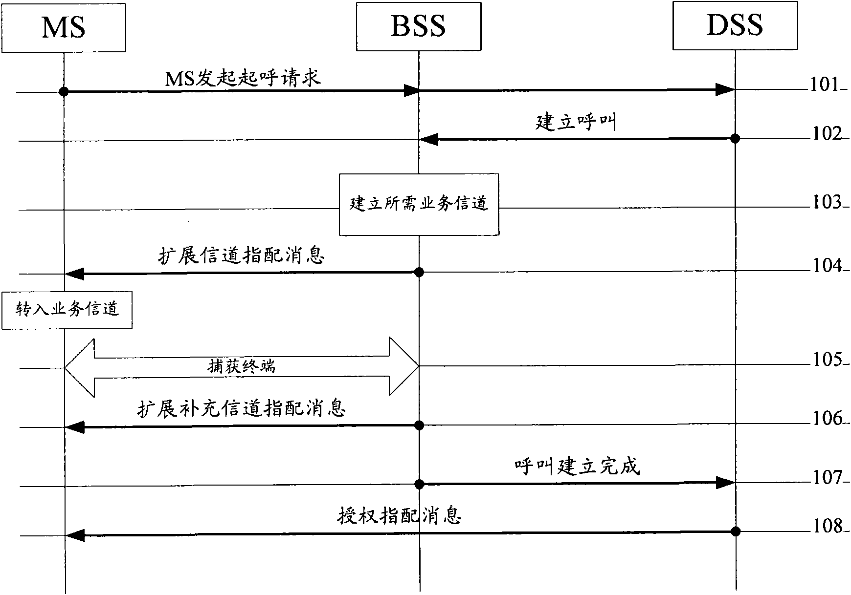 Trunking terminal, call establishment method, system and base station subsystem