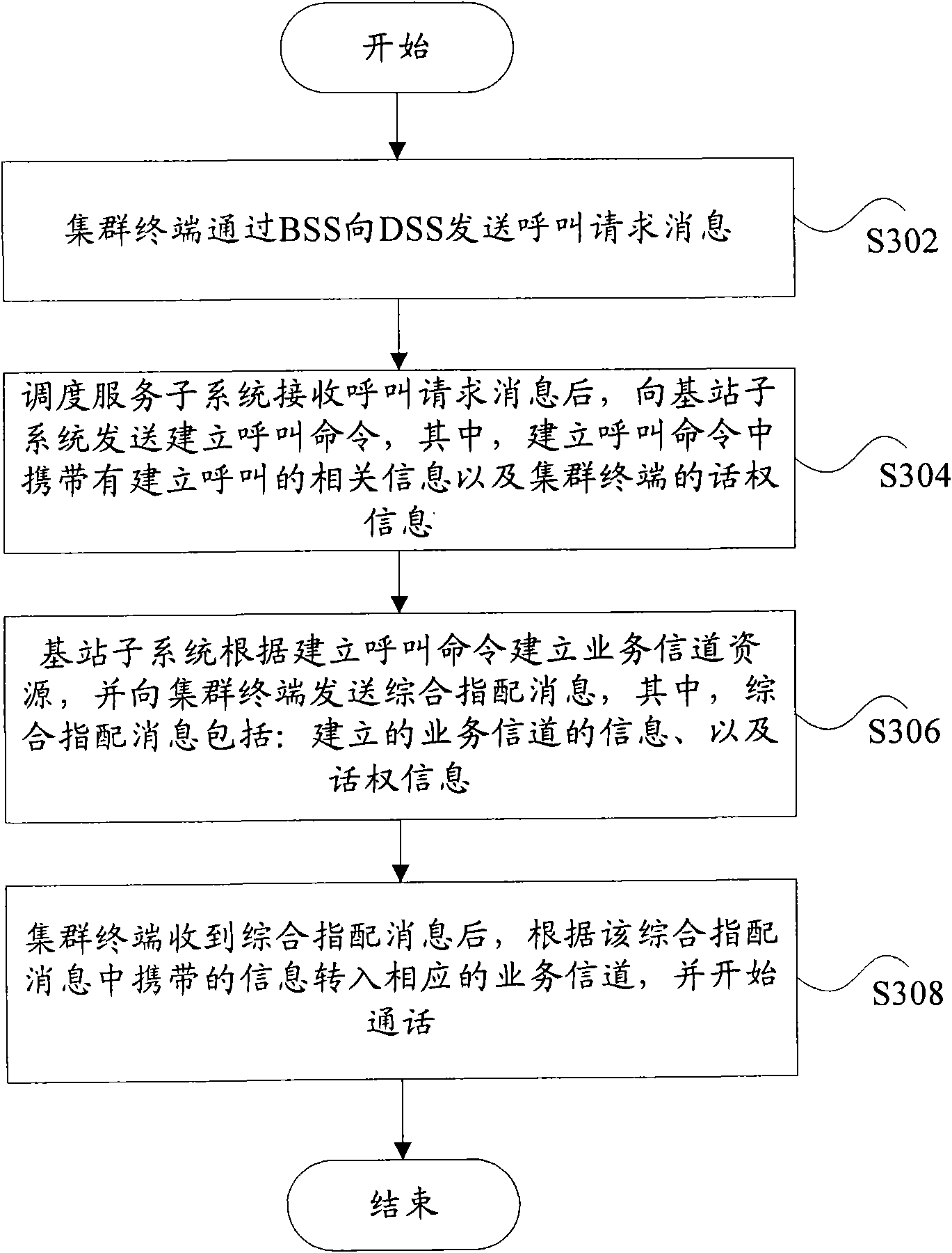 Trunking terminal, call establishment method, system and base station subsystem