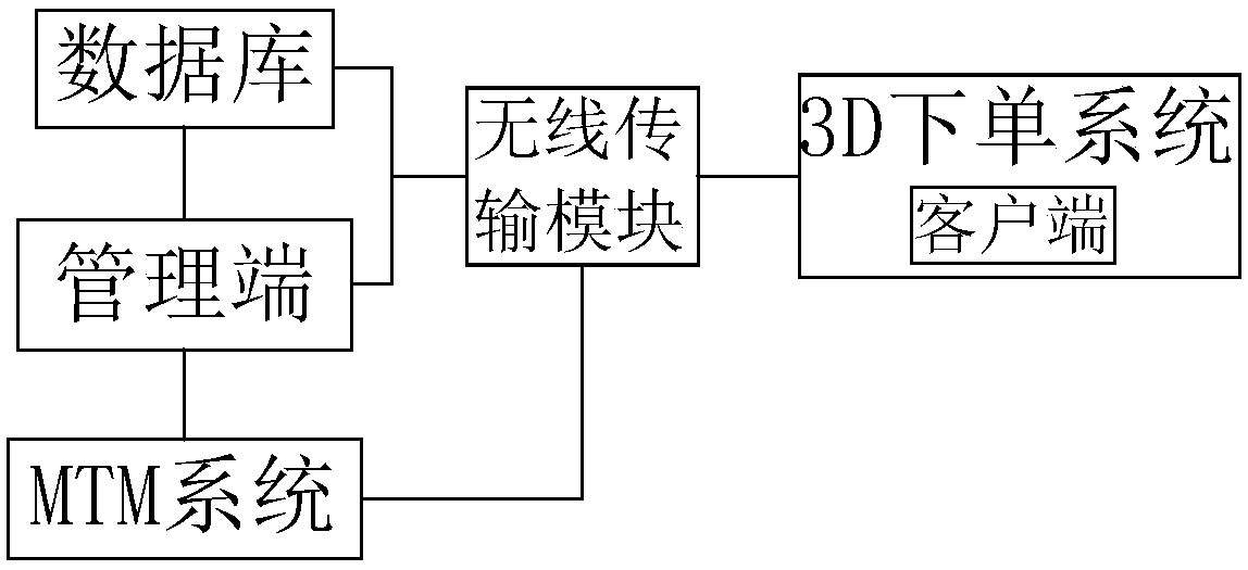 Individualized clothing customizing platform system