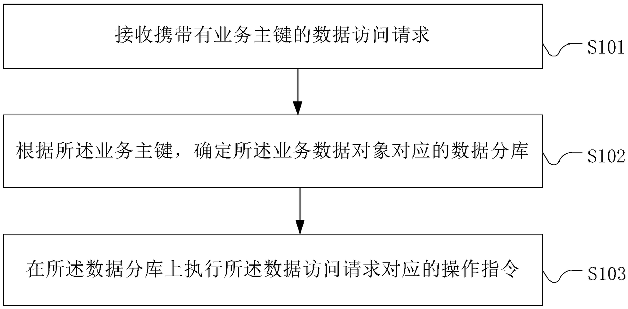 Data access method and apparatus