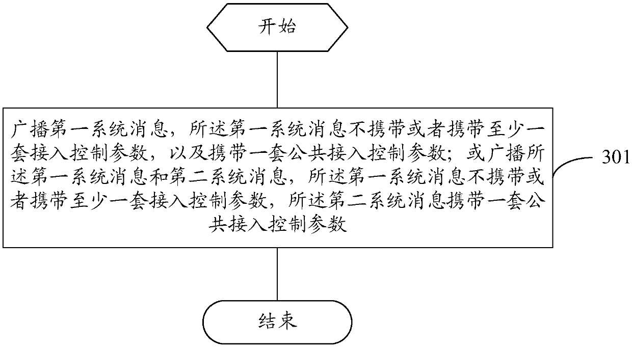 Access control method, message broadcasting method and related equipment