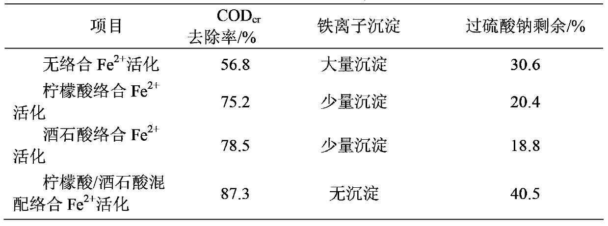 Method for advanced oxidation treatment of wastewater through complex ferrous activated persulfate or hydrogenperoxosulfate by multicomponent blending