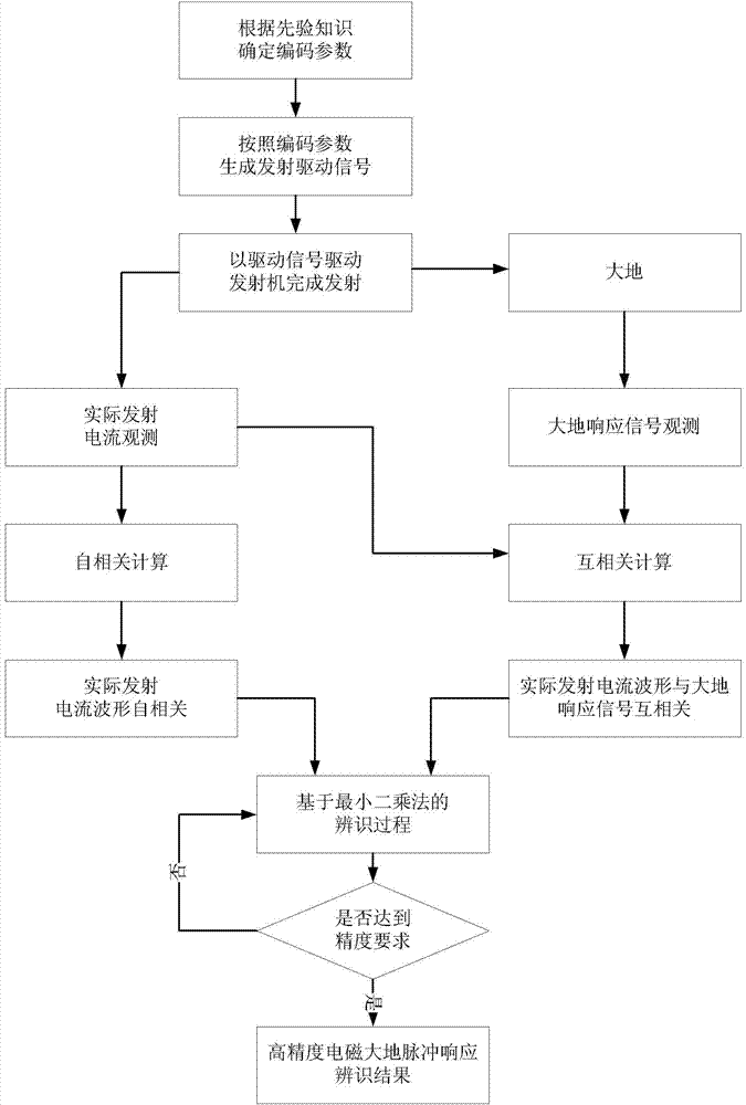 Method for identifying electromagnetic ground impulse response