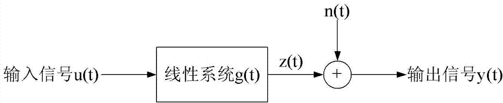 Method for identifying electromagnetic ground impulse response