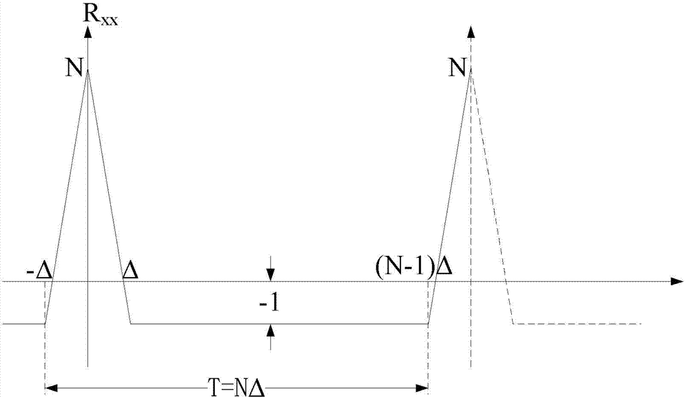 Method for identifying electromagnetic ground impulse response