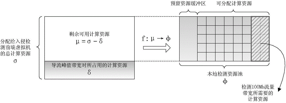 On-demand-service virtualization network intrusion detection method and device