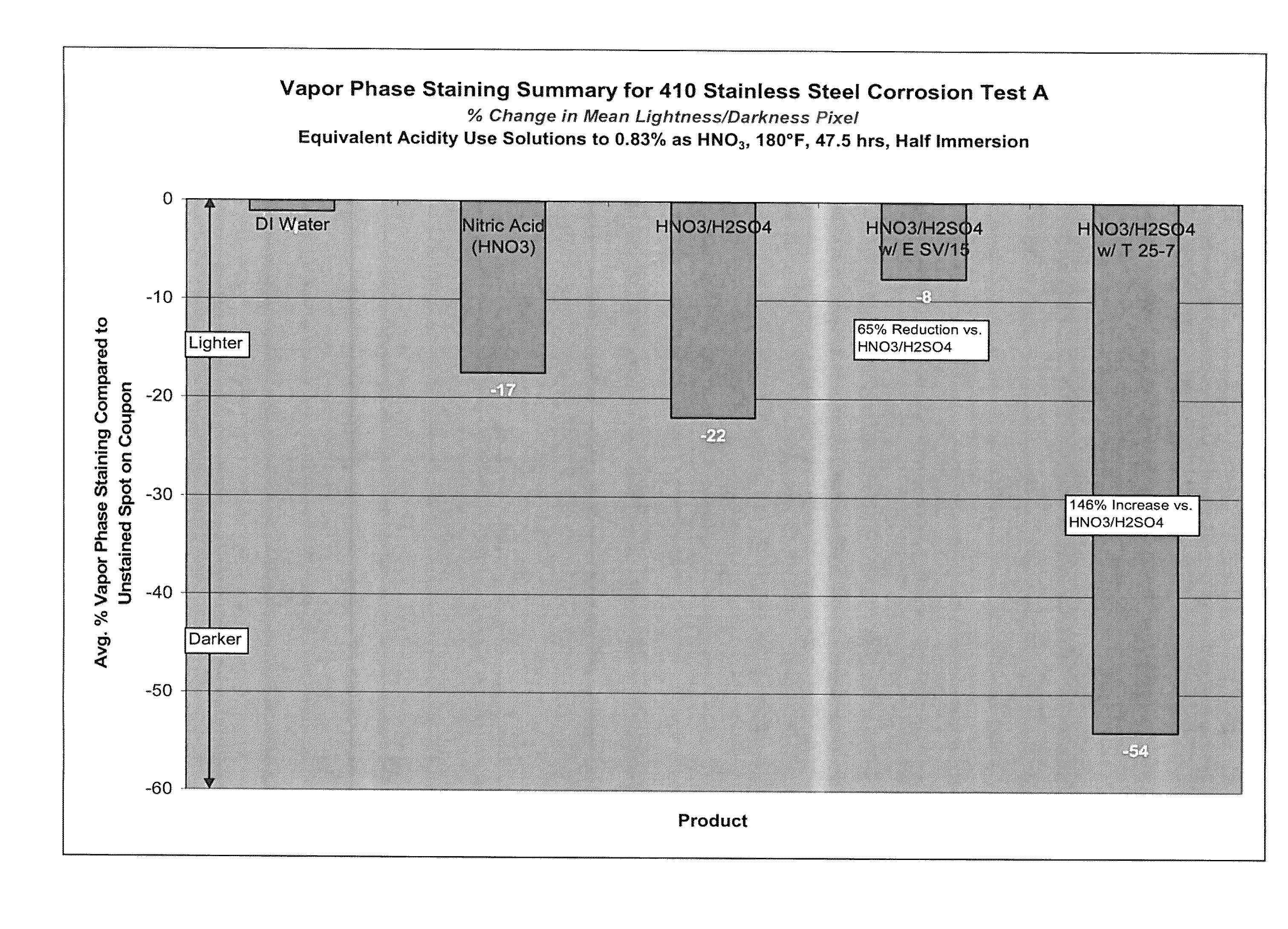 Aqueous acid cleaning, corrosion and stain inhibiting compositions in the vapor phase comprising a blend of nitric and sulfuric acid