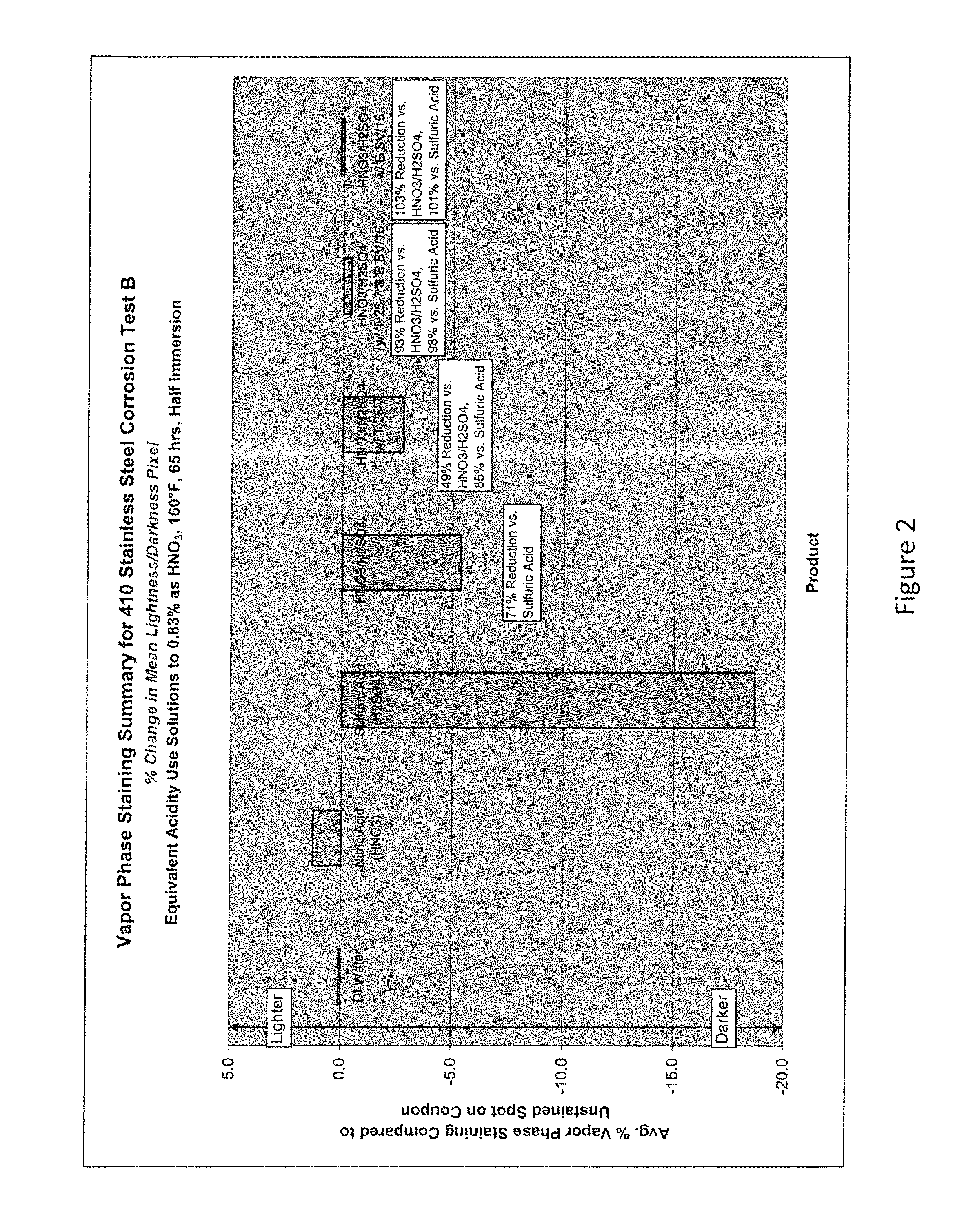 Aqueous acid cleaning, corrosion and stain inhibiting compositions in the vapor phase comprising a blend of nitric and sulfuric acid