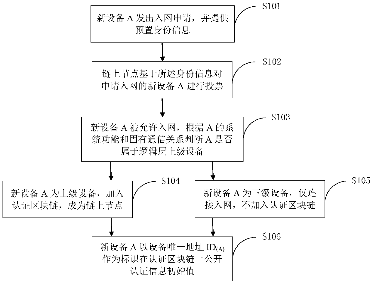 Power system security and stability control terminal identity authentication method based on block chain