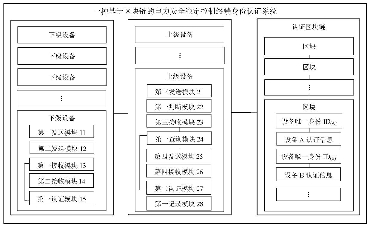 Power system security and stability control terminal identity authentication method based on block chain